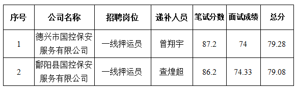 上饒國控投資集團(tuán)有限公司第二批公開招聘體檢考察人員遞補公告.jpg